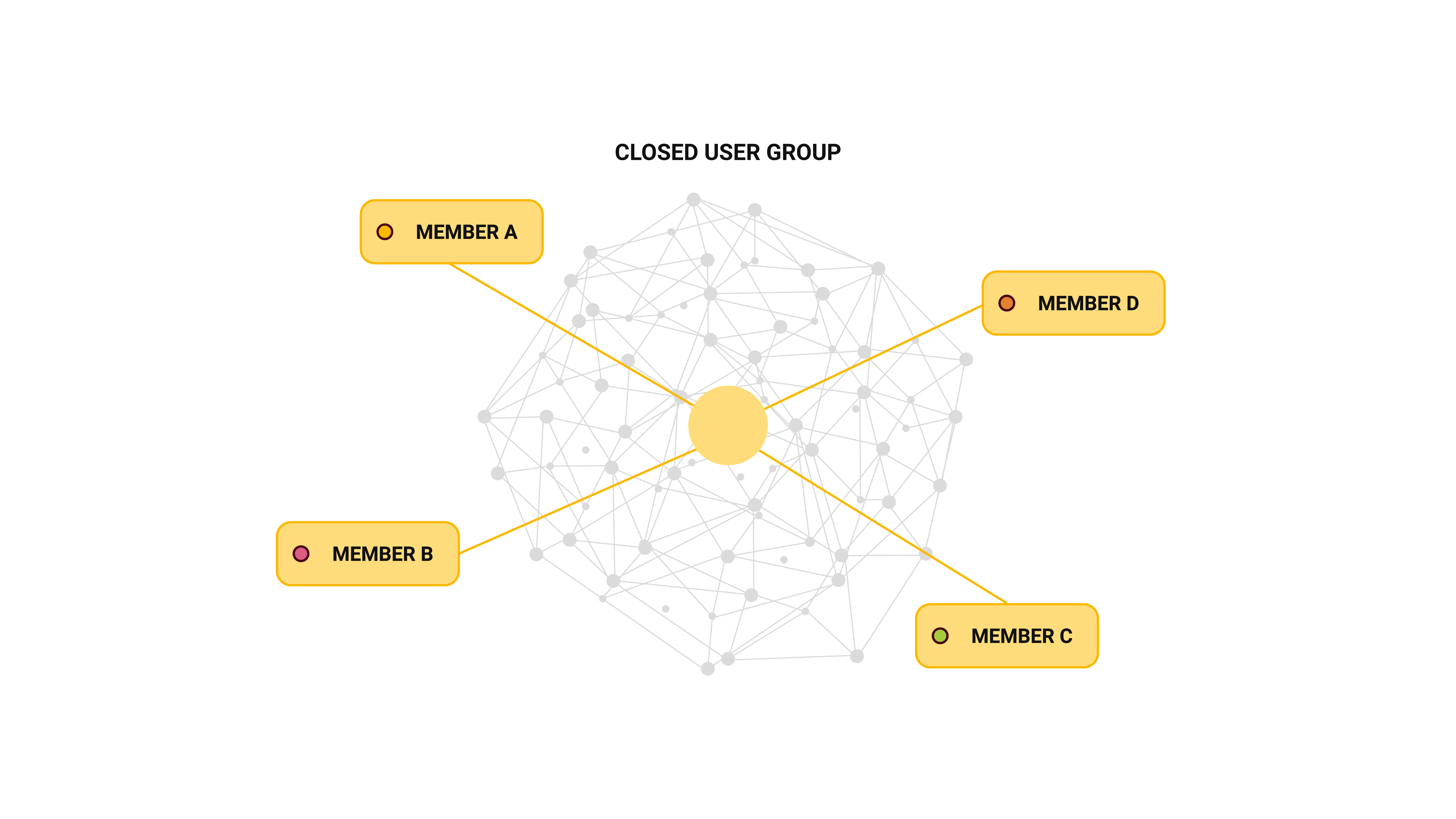 Closed User Group