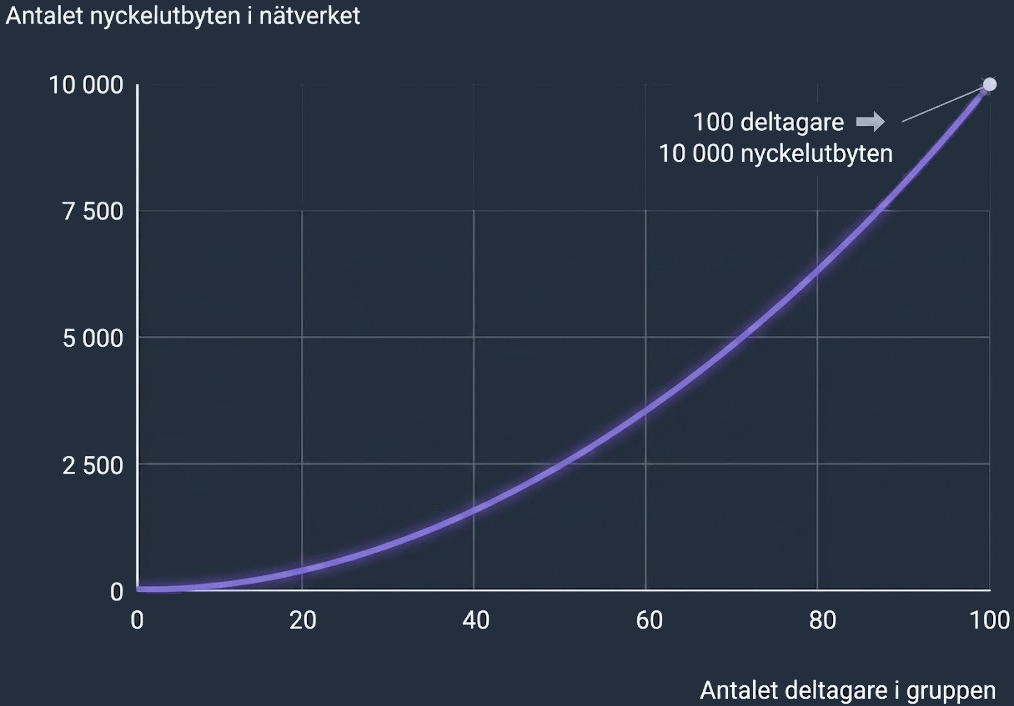 Diagram som visar antal nyckeutbyten