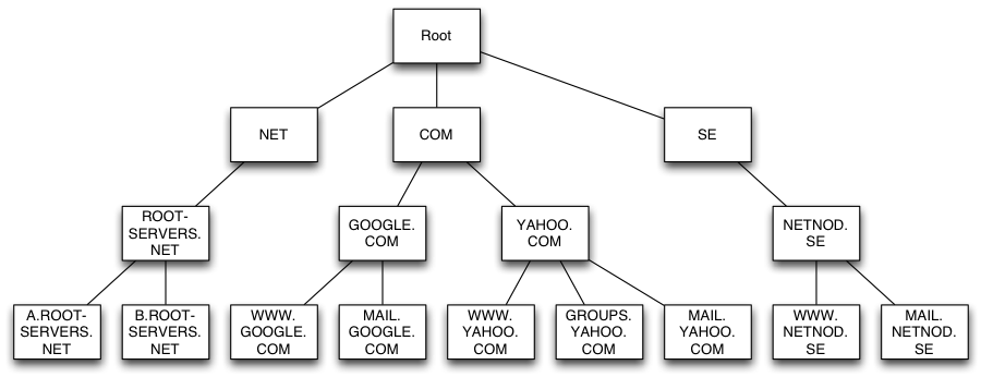 Root Name Server Example