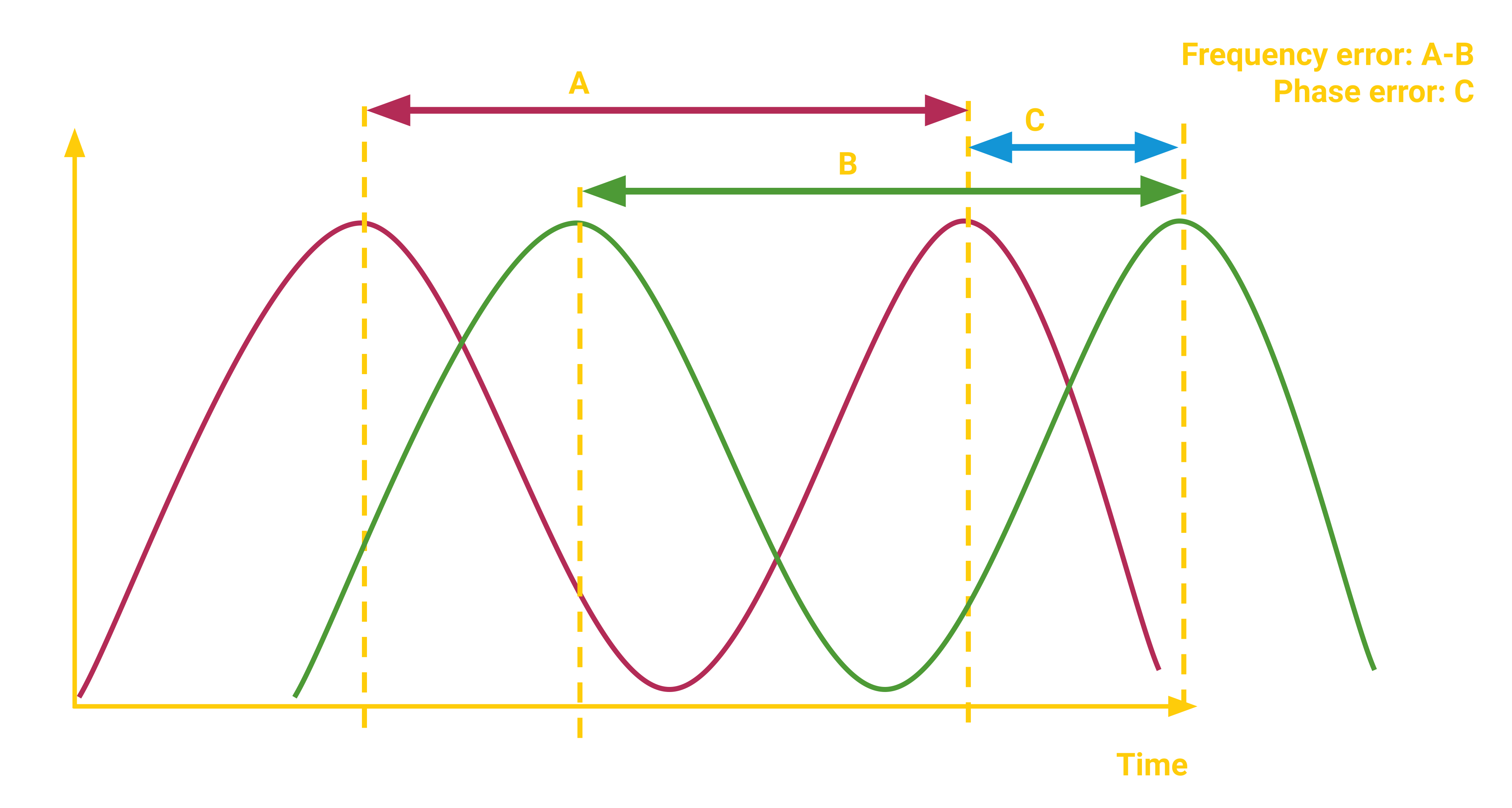 Figure 1 Frequency and phase errors