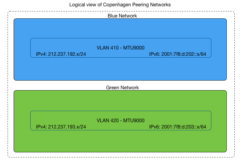 VLAN setup Copenhagen