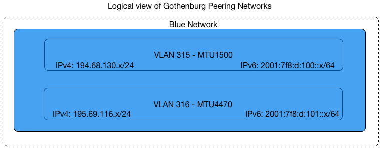 VLAN setup Gothenburg