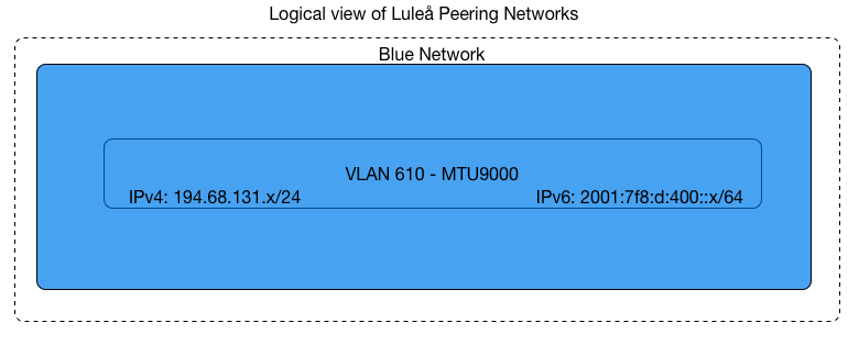 VLAN Setup Lulea