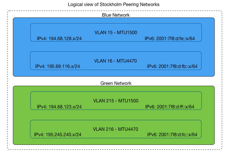 VLAN setup Stockholm