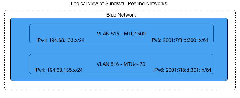 VLAN setup Sundsvall