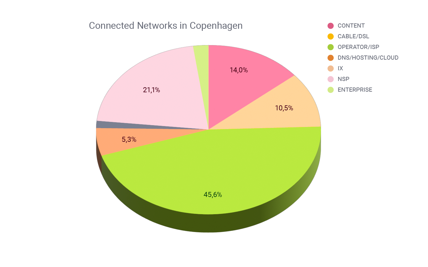 Network types present at Netnod IX Copenhagen