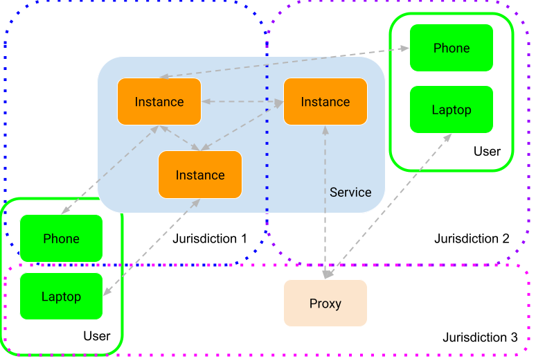 Figure 2: Illustration of typical number independent communication service today, which runs on instances spread in multiple jurisdictions, where individual instances can communicate with individual devices in any jurisdiction. 