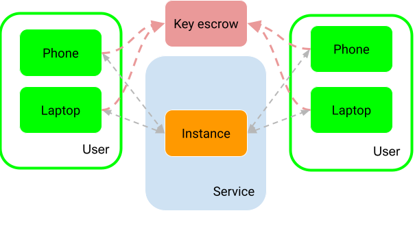 Figure 3: Simplified key escrow solution, where all participating devices send a copy of keys used to a third party, or the service provider, and store them for further use.