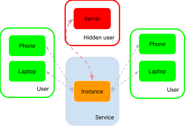 Figure 4: Simplified hidden group member approach, where all messages are also sent to a third party user not visible to the normal users of the application.