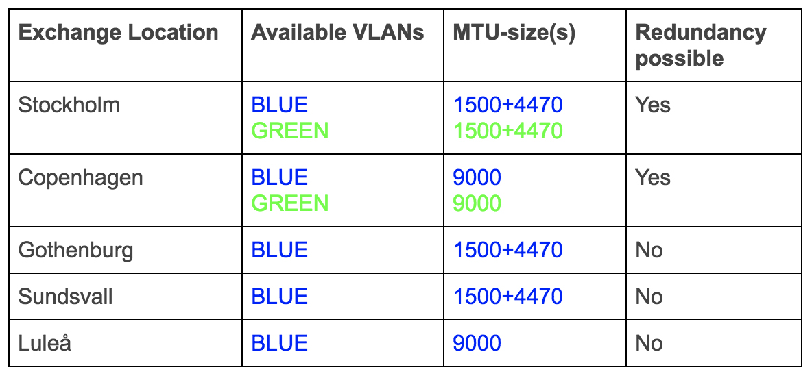 VLAN setup at Netnod IXes