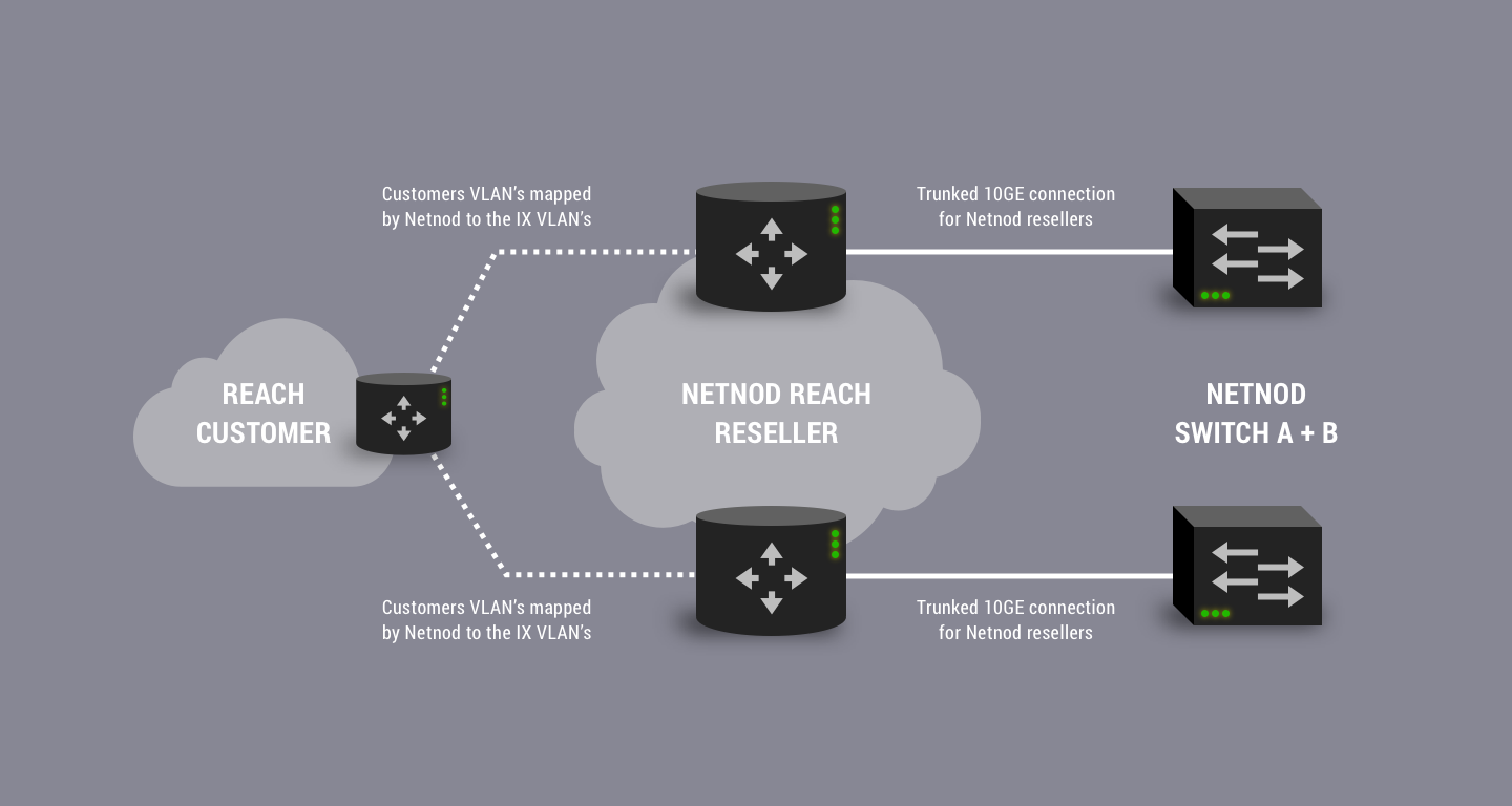 Netnod Reach Reseller