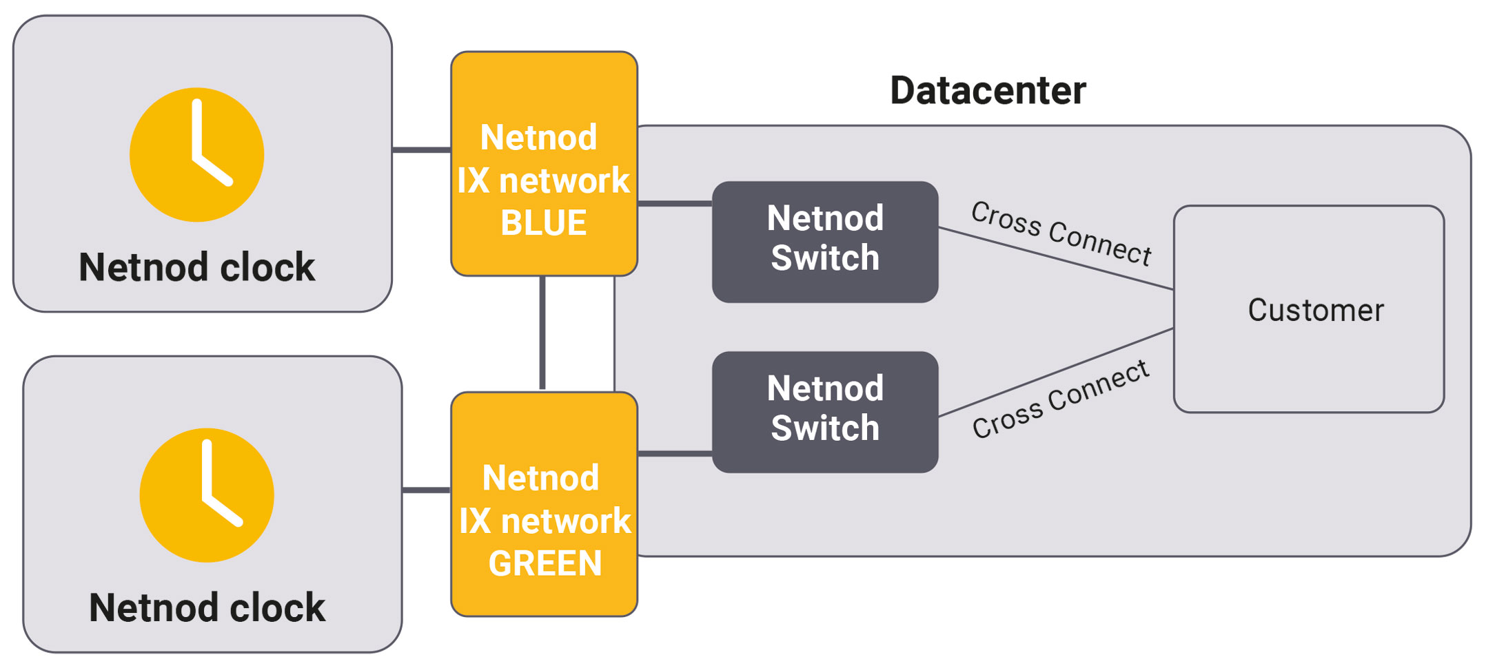 Netnod time  direct redundant