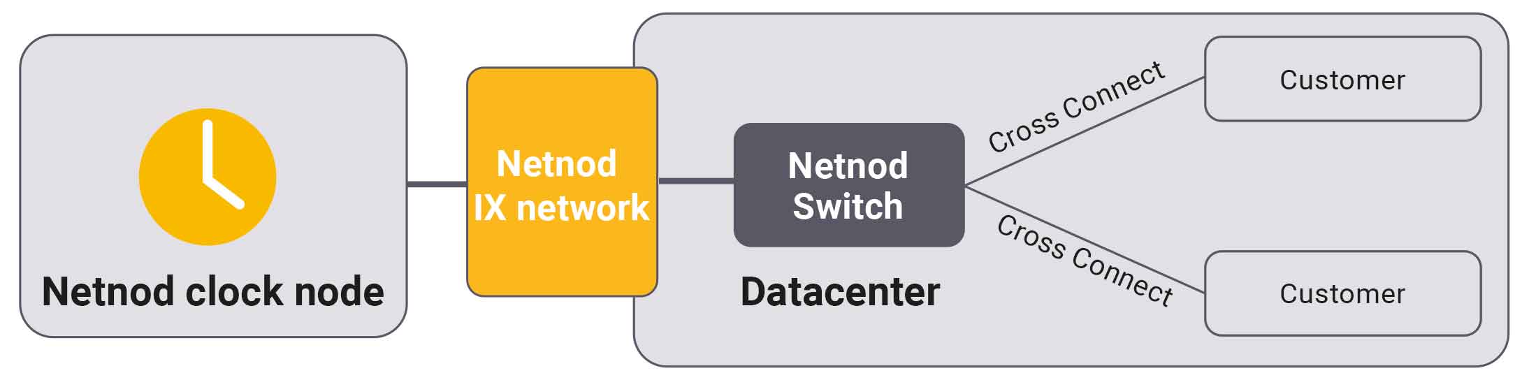 netnod time direct