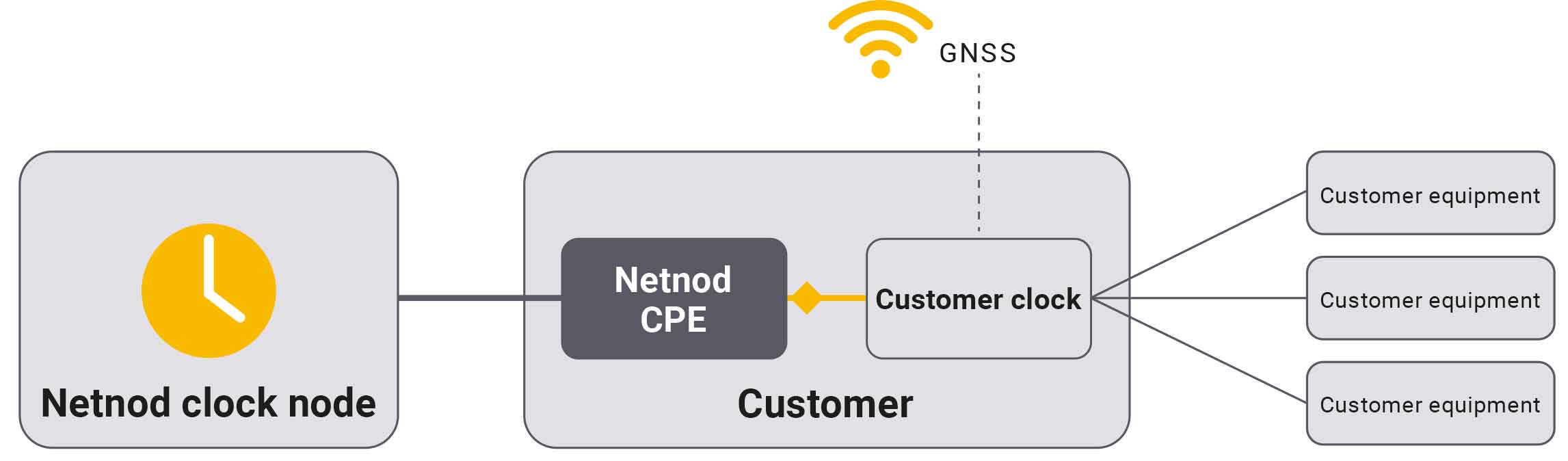 netnod time remote