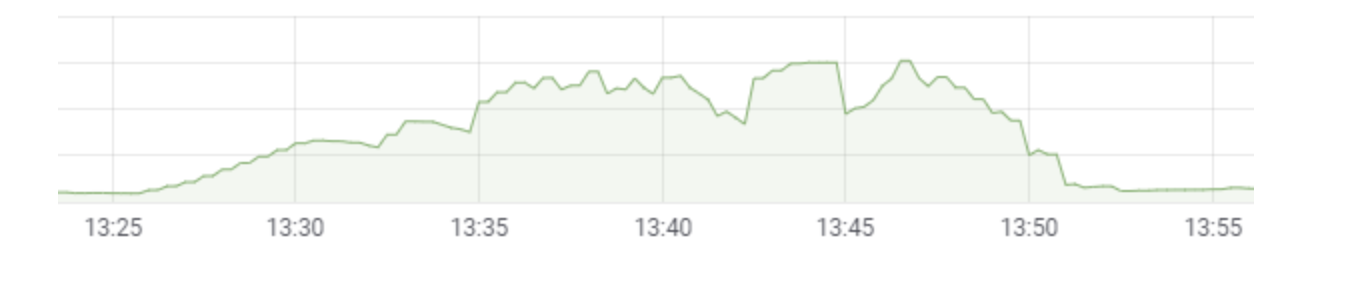 Graph of Ddos 