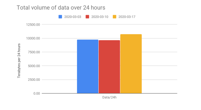 Total volume of data over 24h