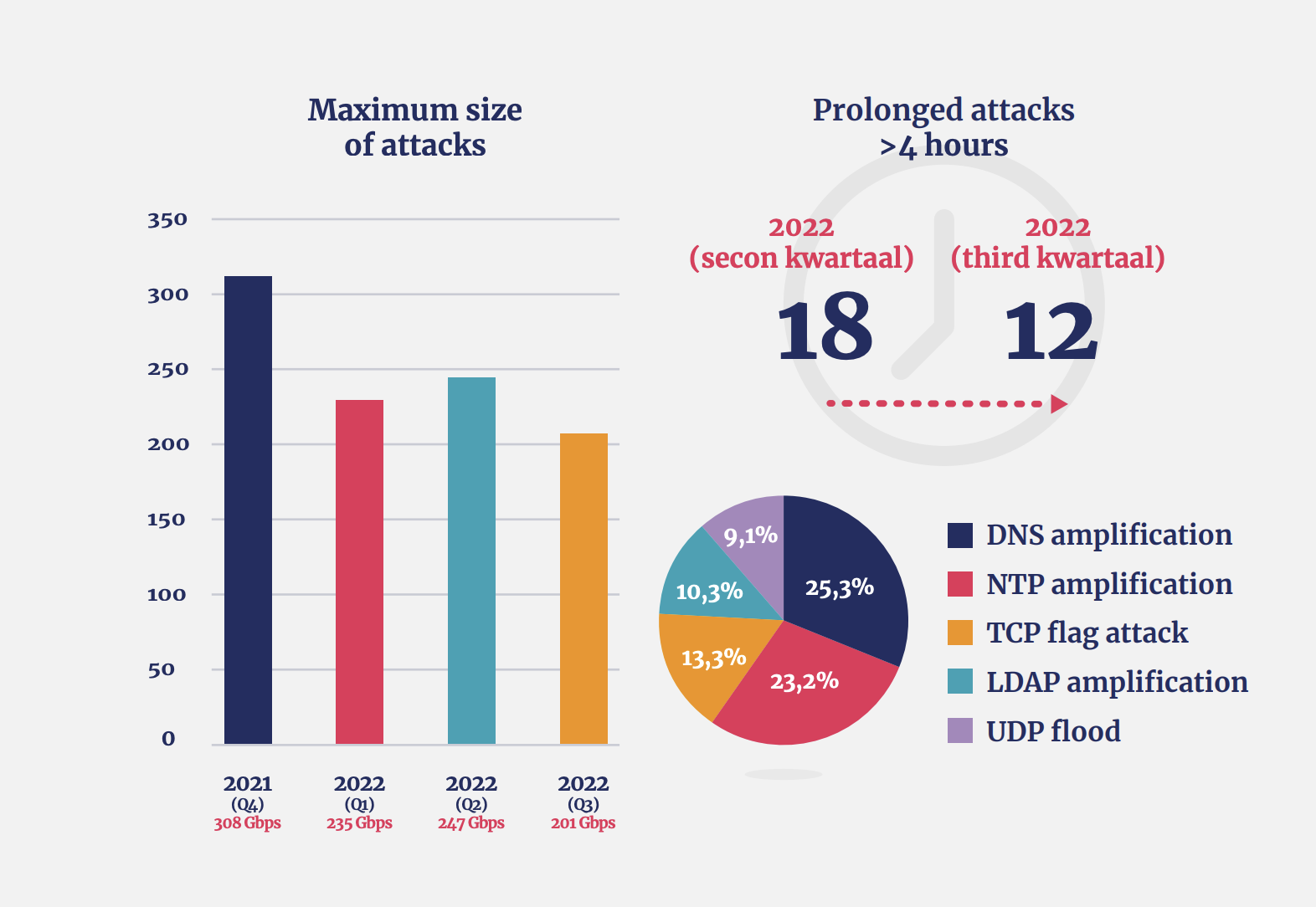 Figure 1: Types of DDoS attack and maximum attack sizes 2021-2022