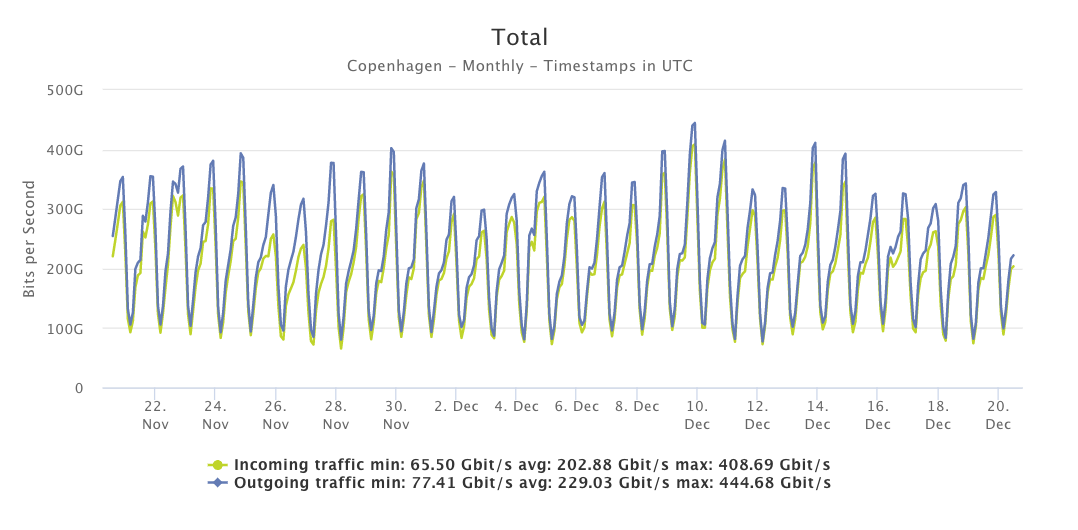 Monthly traffic at Netnod IX Copenhagen
