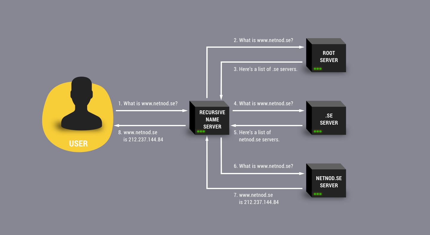 How the DNS works