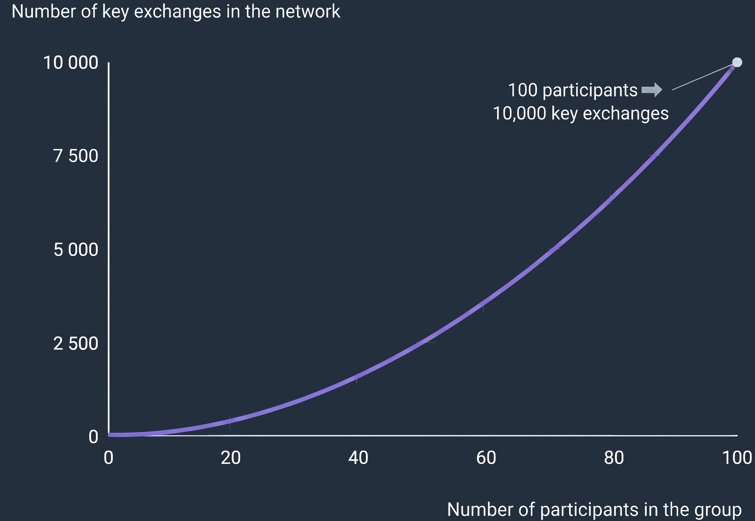 Key exchanges graph