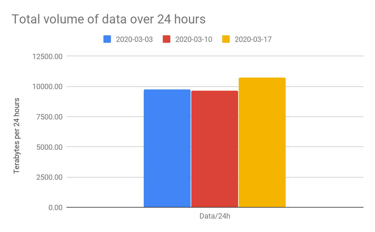 Total Volume of data over 24h