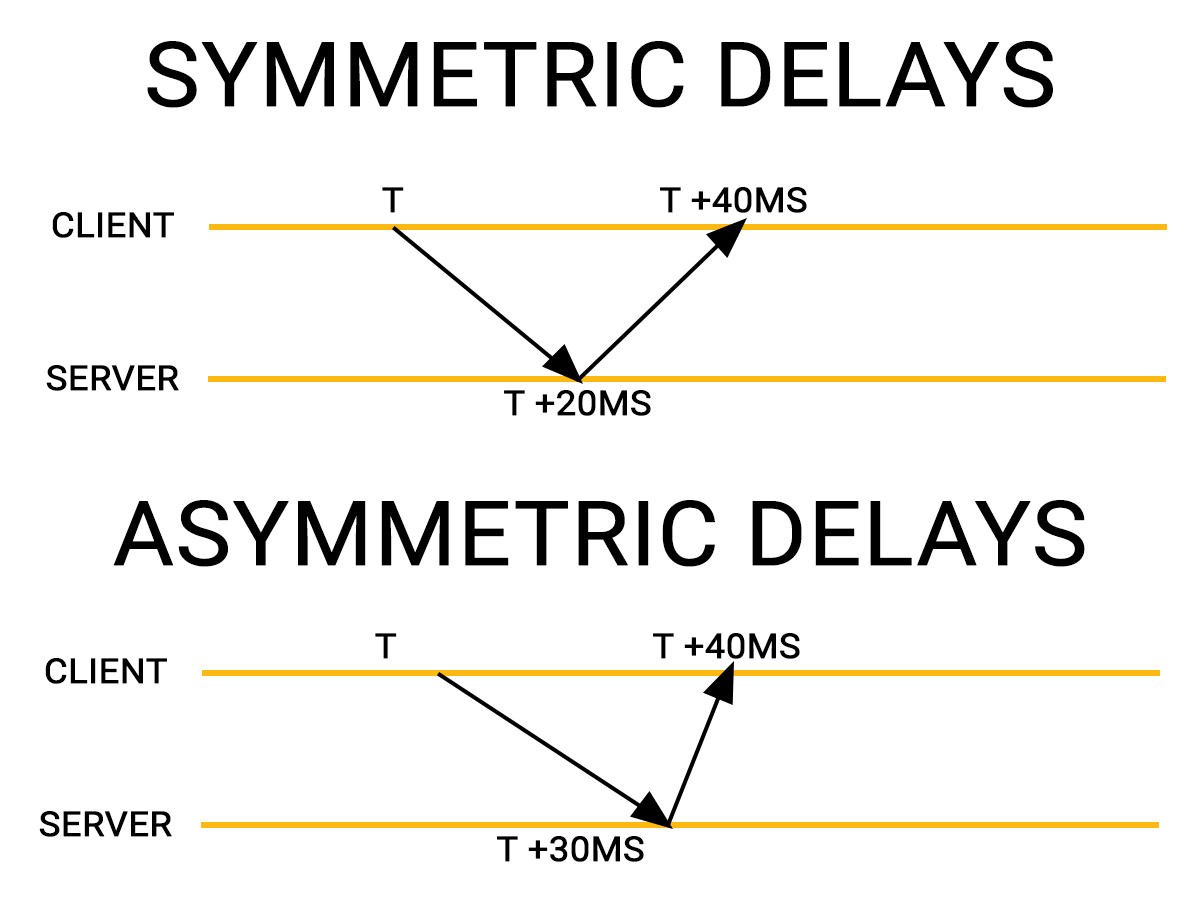 symmetric and asymmetric