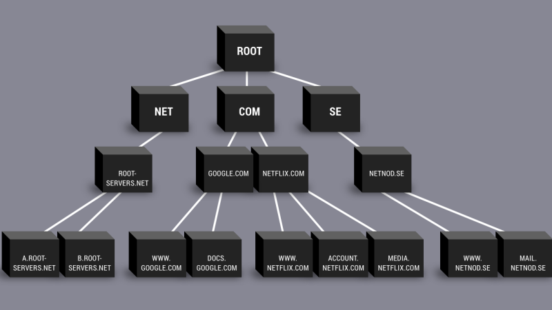 DNS hierarchy example of root servers